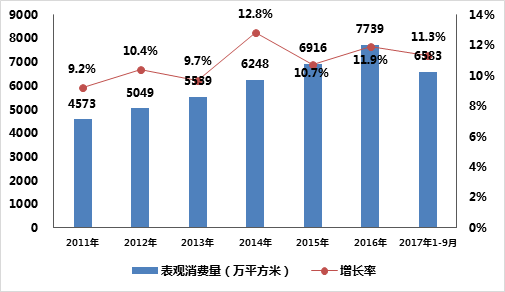 全球MBR膜表觀消費量分析