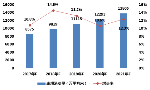 全球MBR膜表觀消費量預測